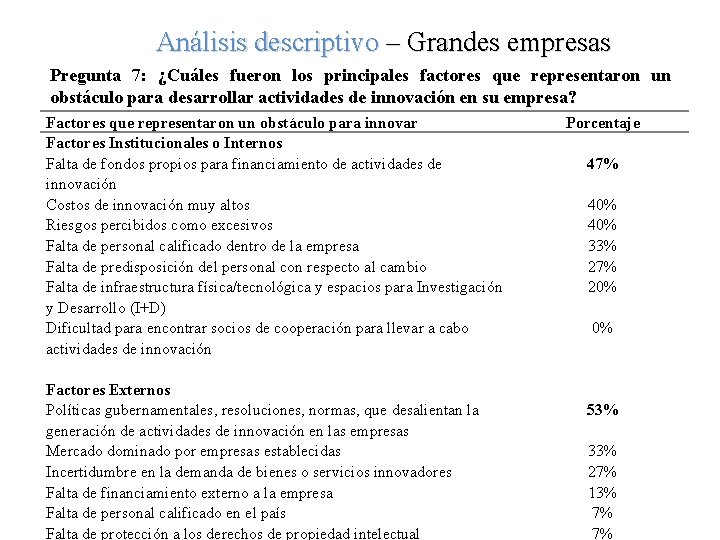 Análisis descriptivo – Grandes empresas Pregunta 7: ¿Cuáles fueron los principales factores que representaron