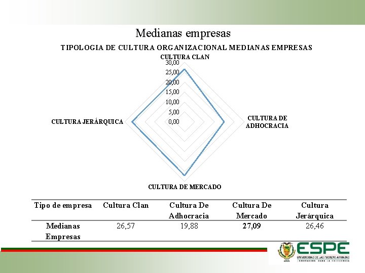 Medianas empresas TIPOLOGIA DE CULTURA ORGANIZACIONAL MEDIANAS EMPRESAS CULTURA CLAN 30, 00 25, 00