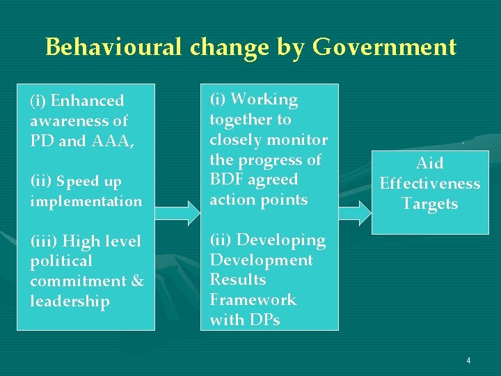 Behavioural change by Government (i) Enhanced awareness of PD and AAA, (ii) Speed up