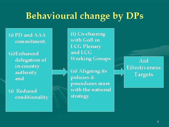 Behavioural change by DPs (i) PD and AAA commitment, (ii)Enhanced delegation of in-country authority