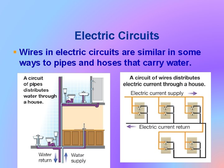 Electric Circuits § Wires in electric circuits are similar in some ways to pipes