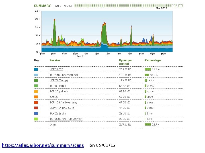 https: //atlas. arbor. net/summary/scans on 05/03/12 https: //atlas. arbor. net/summary/scans on 05/03/12