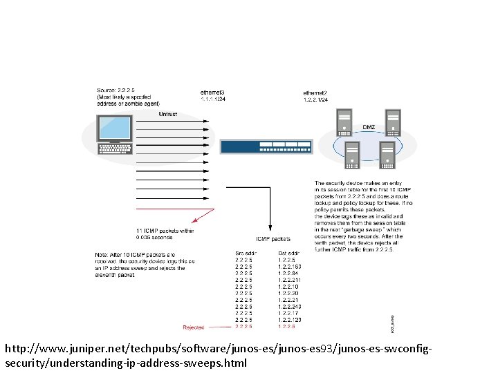 http: //www. juniper. net/techpubs/software/junos-es 93/junos-es-swconfigsecurity/understanding-ip-address-sweeps. html http: //www. juniper. net/techpubs/software/junos-es 93/junos-es-swconfigsecurity/understanding-ip-address-sweeps. html