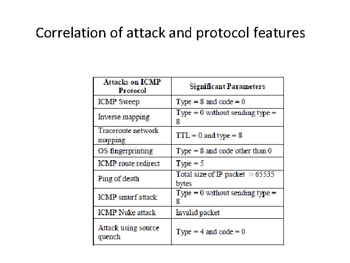 Correlation of attack and protocol features Correlation of attack and protocol features