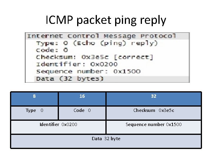 ICMP packet ping reply 8 16 32 Type 0 Code 0 Checksum 0 x ICMP packet ping reply 8 16 32 Type 0 Code 0 Checksum 0 x