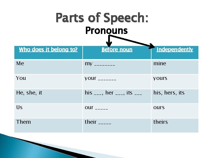 Parts of Speech: Pronouns Who does it belong to? Before noun Independently Me my