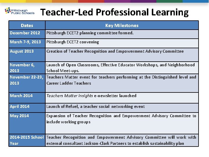 Teacher-Led Professional Learning Dates Key Milestones December 2012 Pittsburgh ECET 2 planning committee formed.