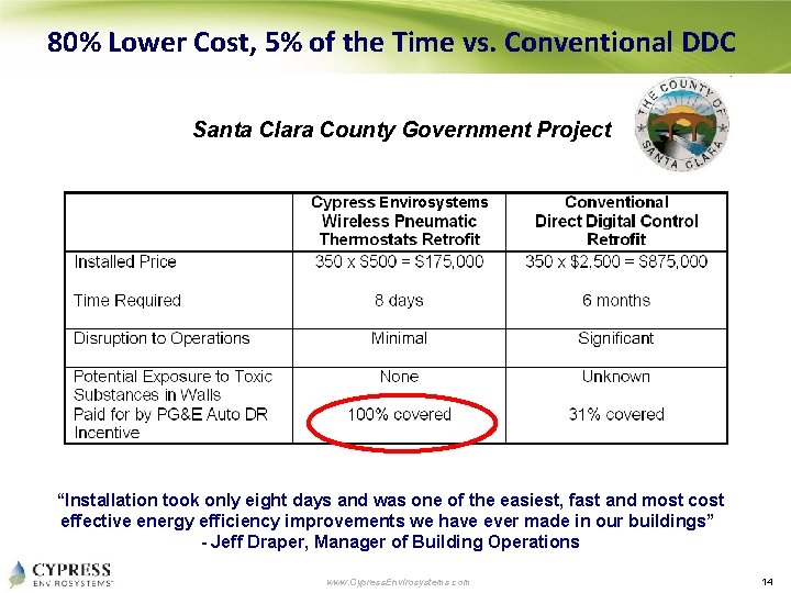 80% Lower Cost, 5% of the Time vs. Conventional DDC Santa Clara County Government