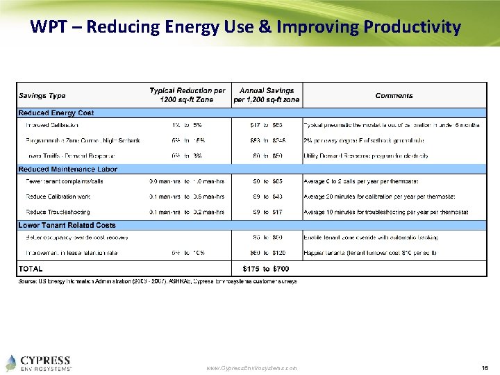 WPT – Reducing Energy Use & Improving Productivity www. Cypress. Envirosystems. com 16 