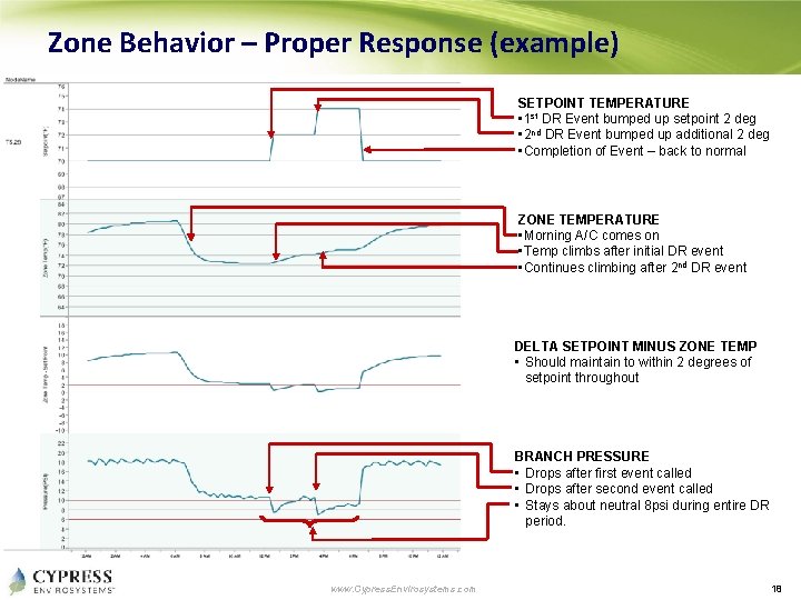 Zone Behavior – Proper Response (example) SETPOINT TEMPERATURE • 1 st DR Event bumped