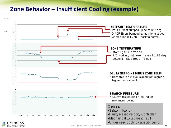 Zone Behavior – Insufficient Cooling (example) SETPOINT TEMPERATURE • 1 st DR Event bumped