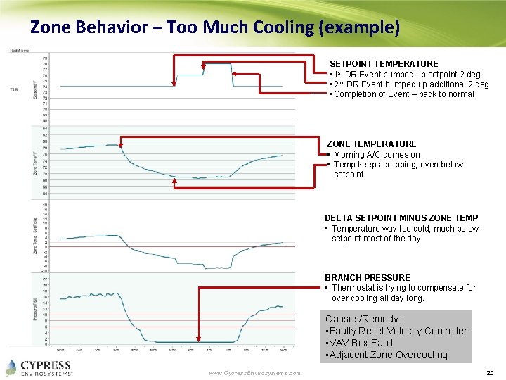 Zone Behavior – Too Much Cooling (example) SETPOINT TEMPERATURE • 1 st DR Event