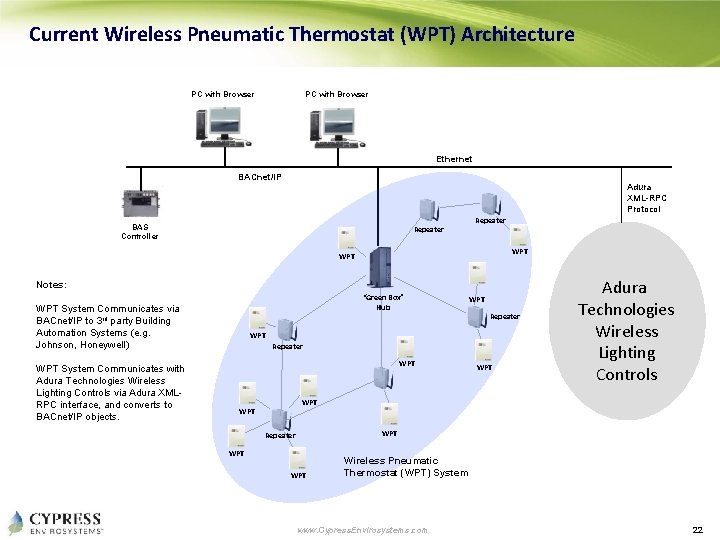 Current Wireless Pneumatic Thermostat (WPT) Architecture PC with Browser Ethernet BACnet/IP Adura XML-RPC Protocol