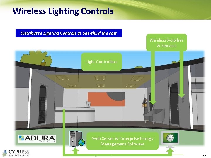 Wireless Lighting Controls Distributed Lighting Controls at one-third the cost Wireless Switches & Sensors