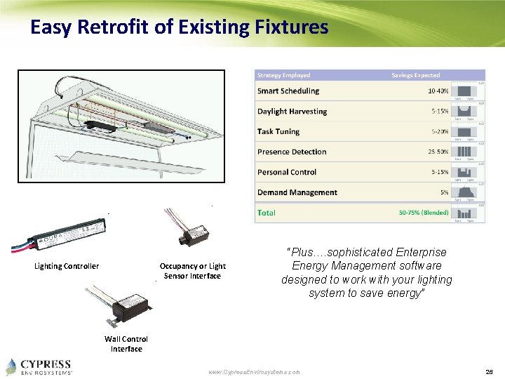 Easy Retrofit of Existing Fixtures Lighting Controller Occupancy or Light Sensor Interface “Plus…. sophisticated