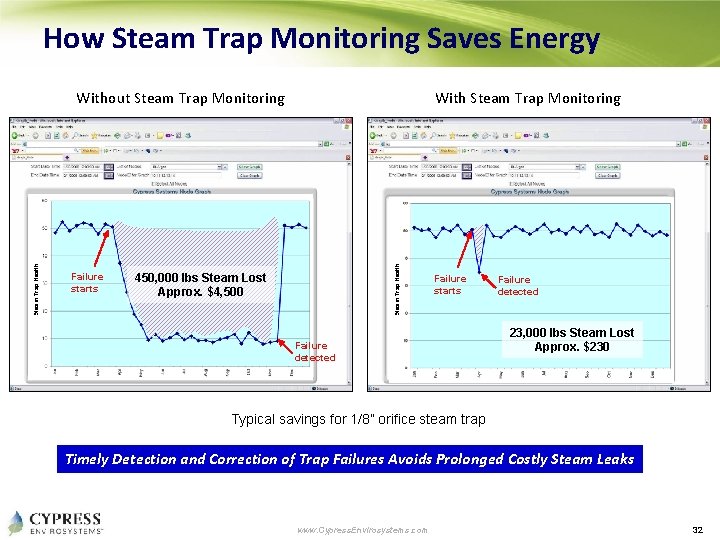 How Steam Trap Monitoring Saves Energy Failure starts With Steam Trap Monitoring Steam Trap