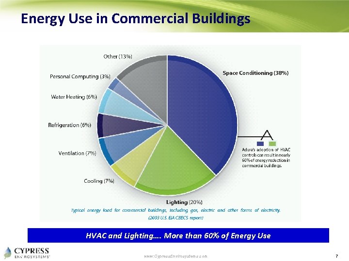 Energy Use in Commercial Buildings HVAC and Lighting…. More than 60% of Energy Use