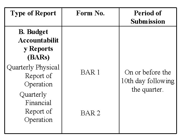 Type of Report Form No. Period of Submission B. Budget Accountabilit y Reports (BARs)