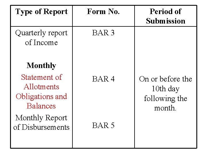 Type of Report Form No. Quarterly report of Income BAR 3 Monthly Statement of