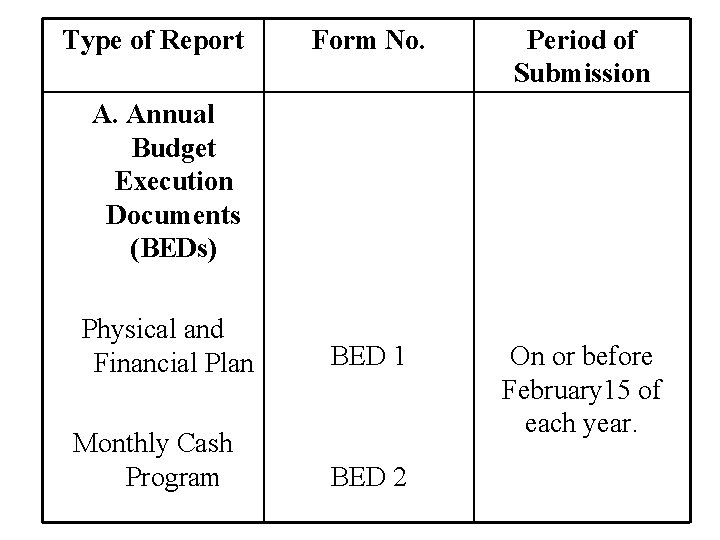 Type of Report Form No. Period of Submission BED 1 On or before February