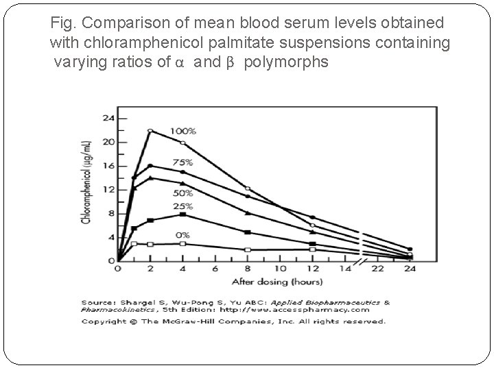 Fig. Comparison of mean blood serum levels obtained with chloramphenicol palmitate suspensions containing varying