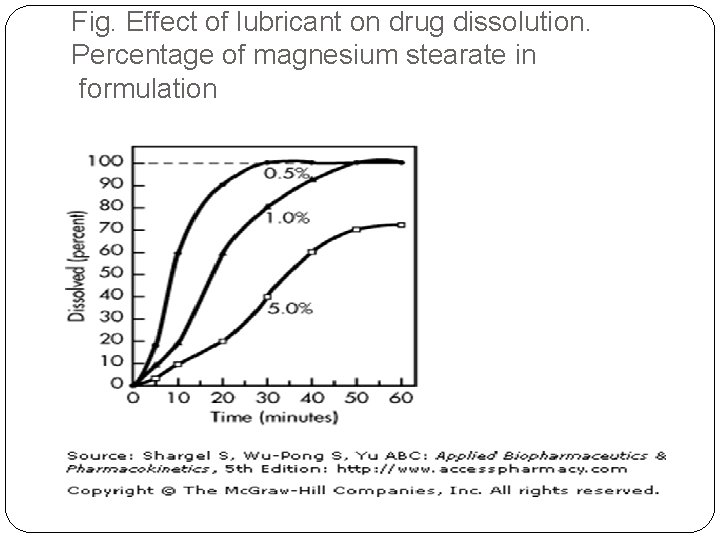 Fig. Effect of lubricant on drug dissolution. Percentage of magnesium stearate in formulation 
