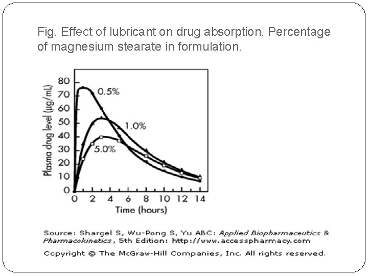 Fig. Effect of lubricant on drug absorption. Percentage of magnesium stearate in formulation. 