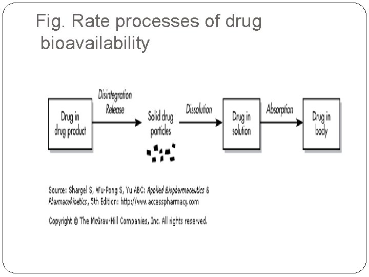 Fig. Rate processes of drug bioavailability 