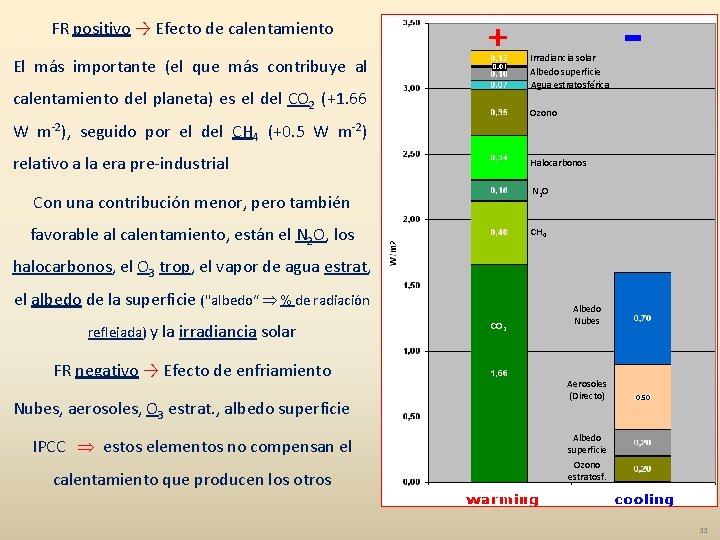 FR positivo → Efecto de calentamiento Irradiancia solar Albedo superficie Agua estratosférica El más