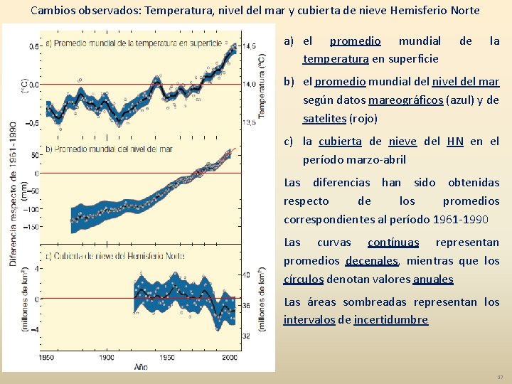 Cambios observados: Temperatura, nivel del mar y cubierta de nieve Hemisferio Norte a) el