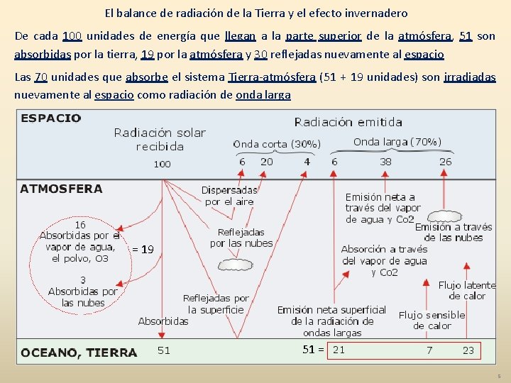 El balance de radiación de la Tierra y el efecto invernadero De cada 100