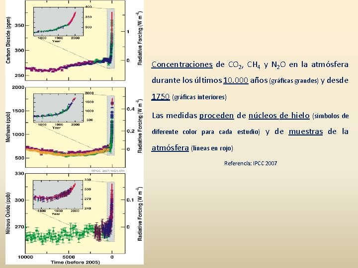 Concentraciones de CO 2, CH 4 y N 2 O en la atmósfera durante