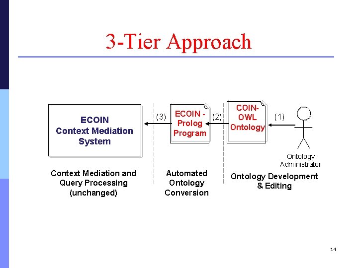 3 -Tier Approach ECOIN Context Mediation System (3) ECOIN - (2) Prolog Program COINOWL