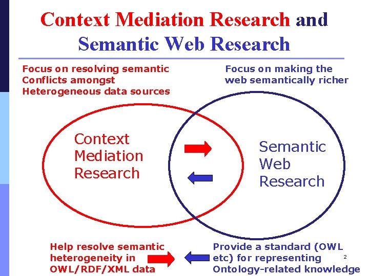 Context Mediation Research and Semantic Web Research Focus on resolving semantic Conflicts amongst Heterogeneous