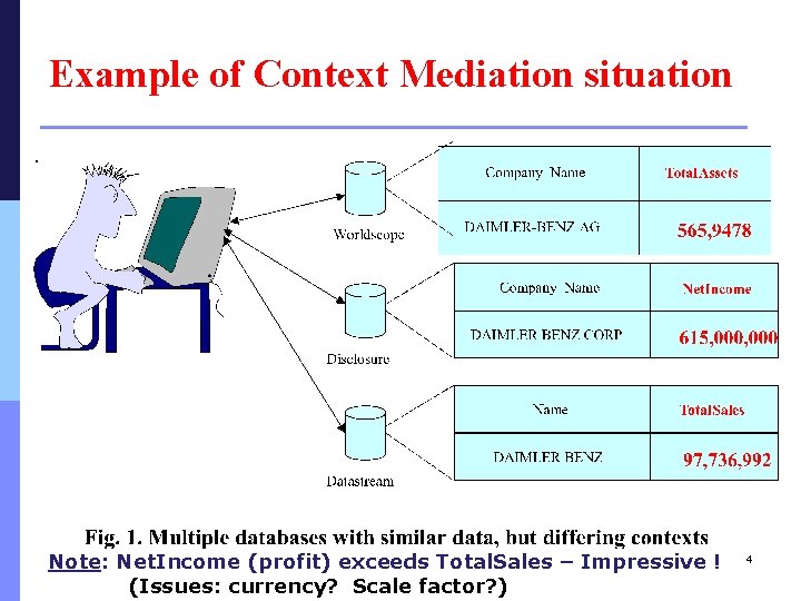 Example of Context Mediation situation Note: Net. Income (profit) exceeds Total. Sales – Impressive