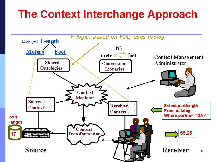 The Context Interchange Approach Concept: Length Meters F-logic: based on FOL, uses Prolog f()