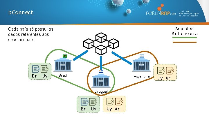 b. Connect Acordos Bilaterais Cada país só possui os dados referentes aos seus acordos.