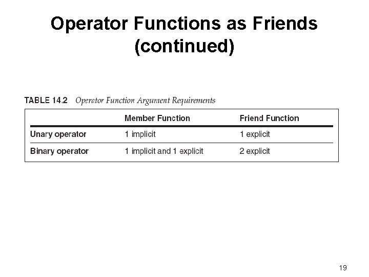 Operator Functions as Friends (continued) 19 Operator Functions as Friends (continued) 19
