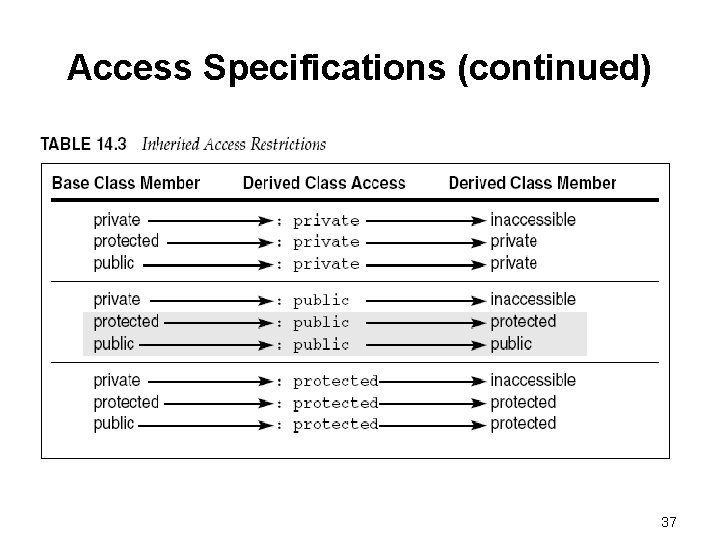 Access Specifications (continued) 37 Access Specifications (continued) 37