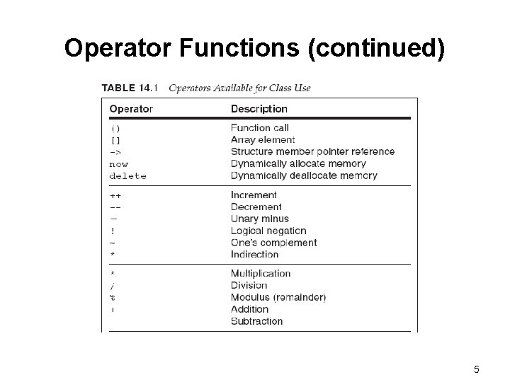 Operator Functions (continued) 5 Operator Functions (continued) 5