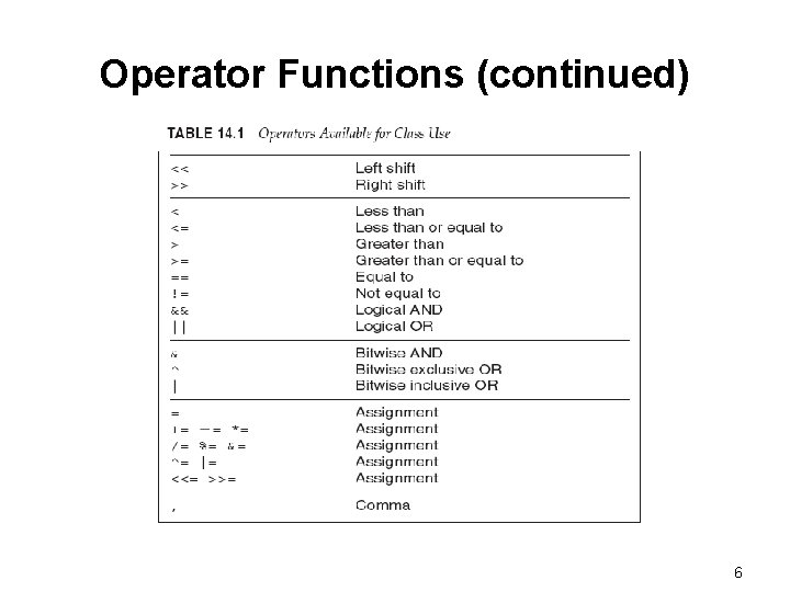 Operator Functions (continued) 6 Operator Functions (continued) 6