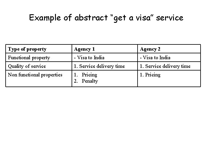 Example of abstract “get a visa” service Type of property Agency 1 Agency 2