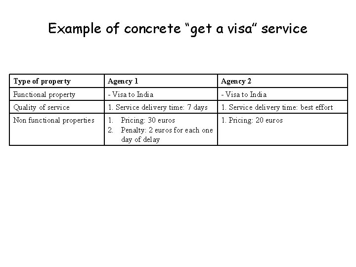 Example of concrete “get a visa” service Type of property Agency 1 Agency 2