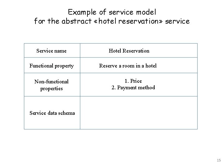 Example of service model for the abstract «hotel reservation» service Service name Hotel Reservation