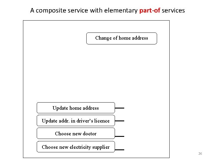 A composite service with elementary part-of services Change of home address Update addr. in