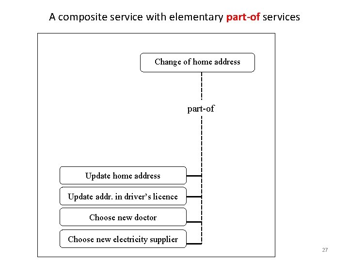 A composite service with elementary part-of services Change of home address part-of Update home