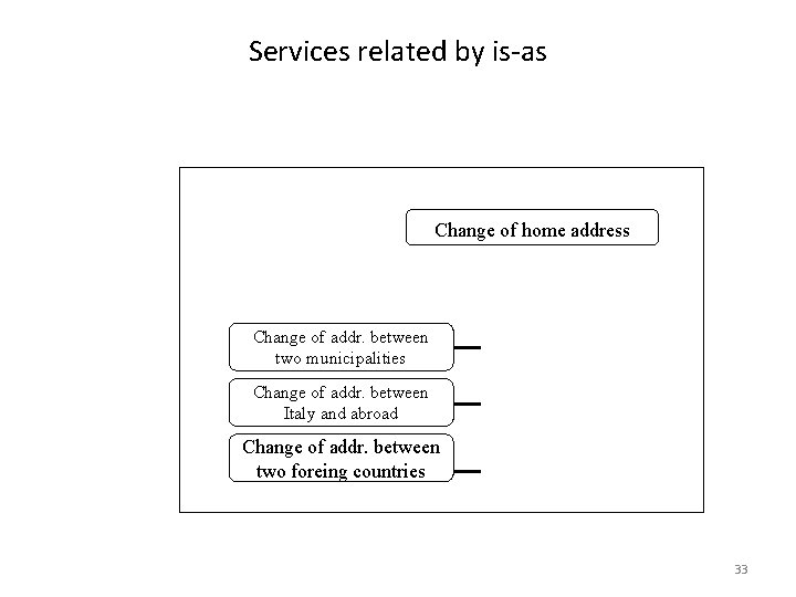 Services related by is-as Change of home address Change of addr. between two municipalities