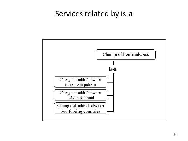Services related by is-a Change of home address is-a Change of addr. between two