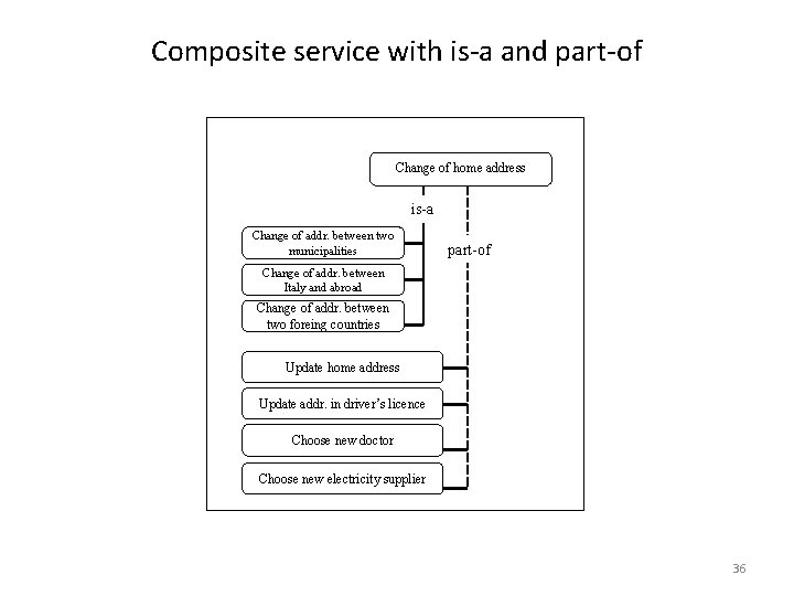 Composite service with is-a and part-of Change of home address is-a Change of addr.