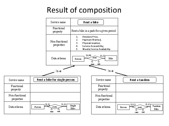 Result of composition Rent a bike Service name Functional property Rent a bike in